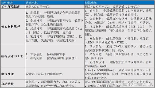低温电机和普通电机主要区别在哪里？如何选择？(图2)