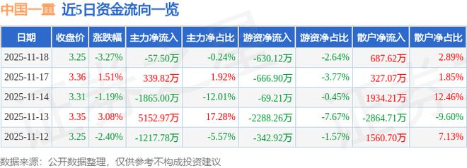 中国一重(601106)11月18日主力资金净卖出5750万元(图1)