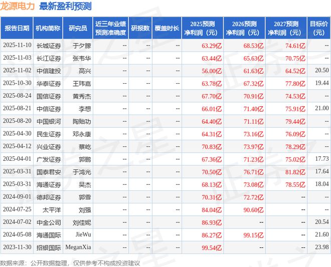 龙源电力:12月12日接受机构调研摩根大通、国金证券等多家机构参与(图1)