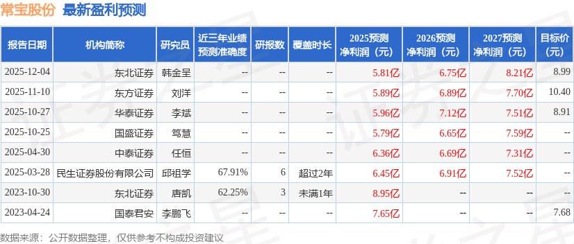常宝股份:12月12日接受机构调研包括知名机构天倚道投资的多家参与(图1)