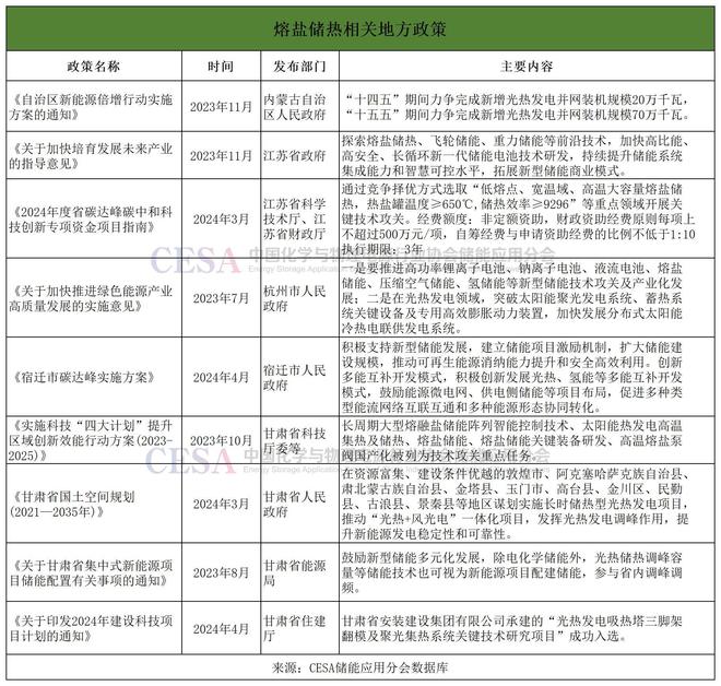 光热发电规模化发展新政下熔盐储热将迎来5年黄金发展期(图2)