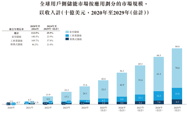 新股消息德兰明海递表港交所便携储能产品出货量在全球位居第四(图4)