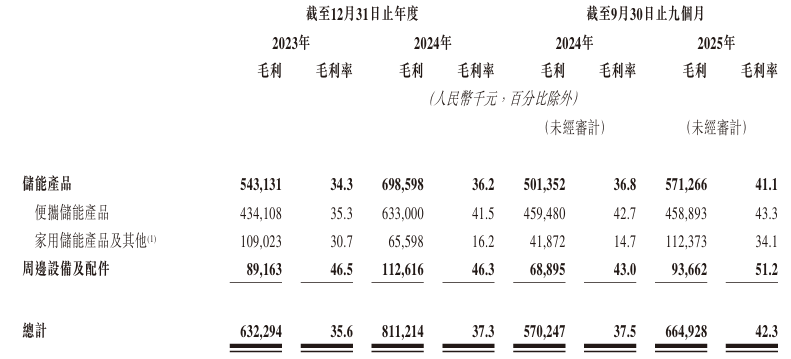 新股消息德兰明海递表港交所便携储能产品出货量在全球位居第四(图3)