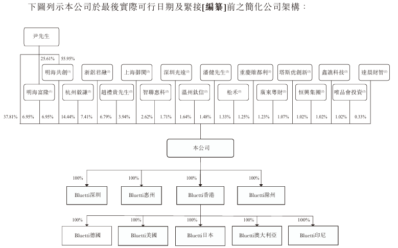 新股消息德兰明海递表港交所便携储能产品出货量在全球位居第四(图7)