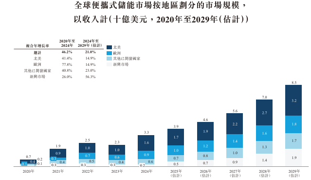 新股消息德兰明海递表港交所便携储能产品出货量在全球位居第四(图5)