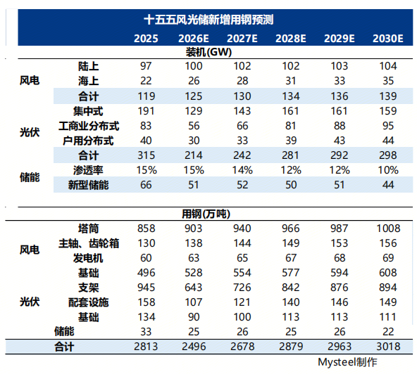 Mysteel解读:电力市场与钢铁行业发展研究报告(三)——风光储“十五五”发展路径与用钢预测(图2)