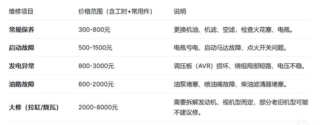 发电机维修怎么收费？小型机价格贵不贵？看完这篇(图2)