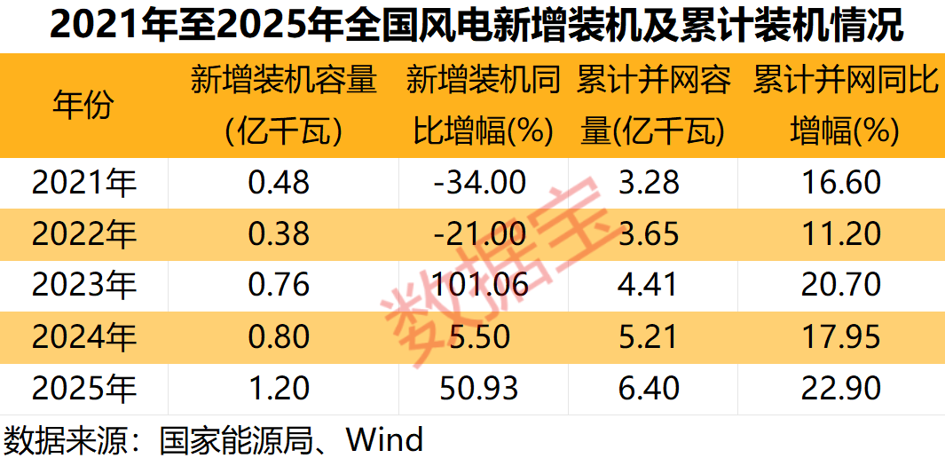 多重利好袭来风电赛道迎强劲增长！绩优公司出炉净利润最高增10倍