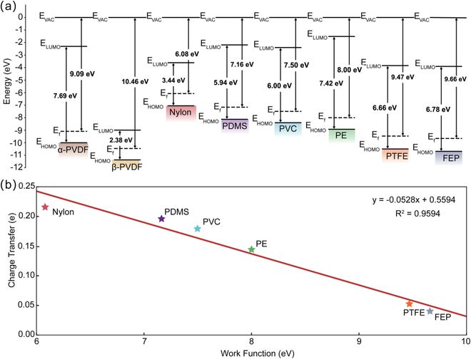 中国科学院北京纳米能源与系统研究所王中林院士团队：面向高性能摩擦纳米发电机的PVDF聚合物界面极性驱动与材料依赖的电荷转移机理(图5)